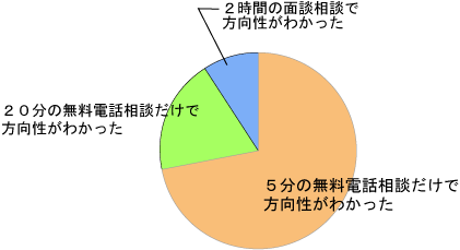 融資の無料電話相談　５分～２０分で解決する大阪の資金調達相談室